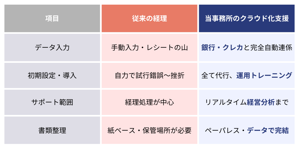 クラウド化支援の比較説明